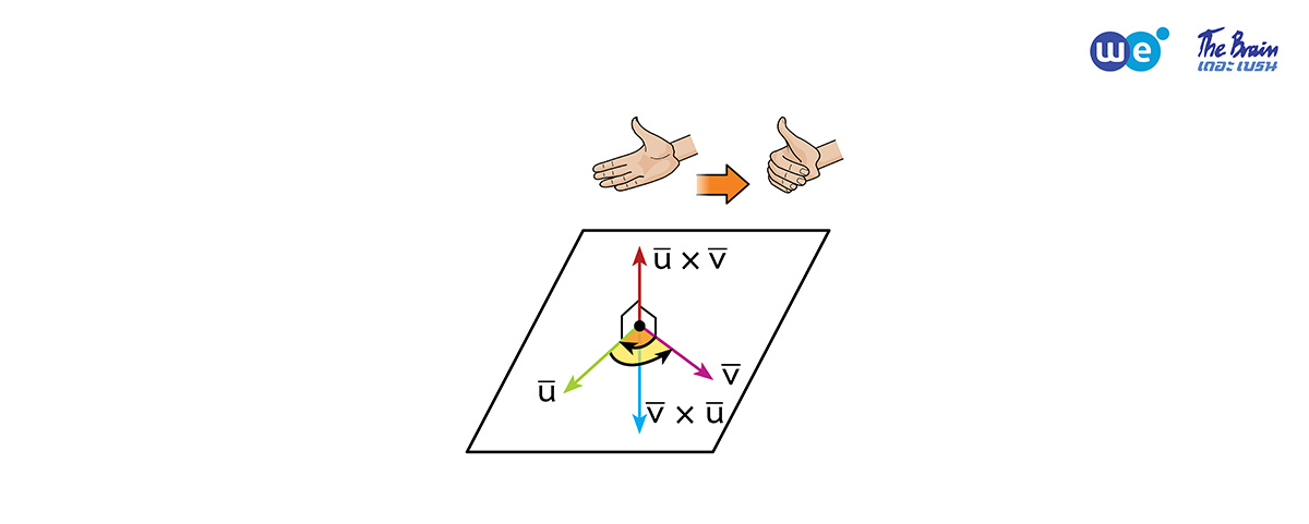 สรุป เวกเตอร์ ม.5 - ทิศทางของเวกเตอร์ผลลัพธ์จากการ cross product