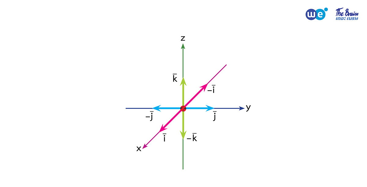 สรุป เวกเตอร์ ม.5 - สมบัติเกี่ยวกับการ cross vector