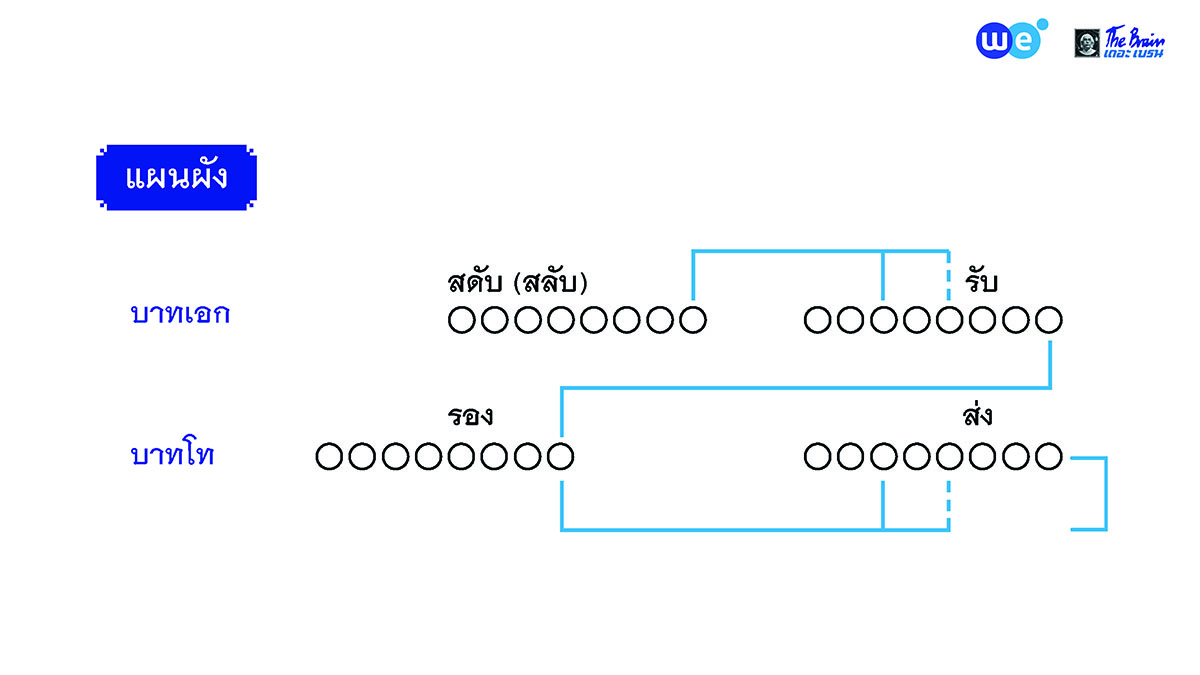 แผนผังฉันทลักษณ์ร้อยกรอง - กลอนแปด (กลอนสุภาพ หรือ กลอนตลาด)