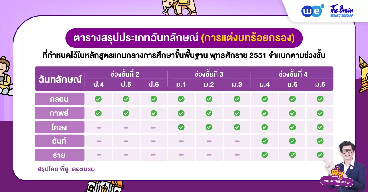 ตารางสรุปประเภทฉันทลักษณ์ (การแต่งบทร้อยกรอง) จำแนกตามช่วงชั้น