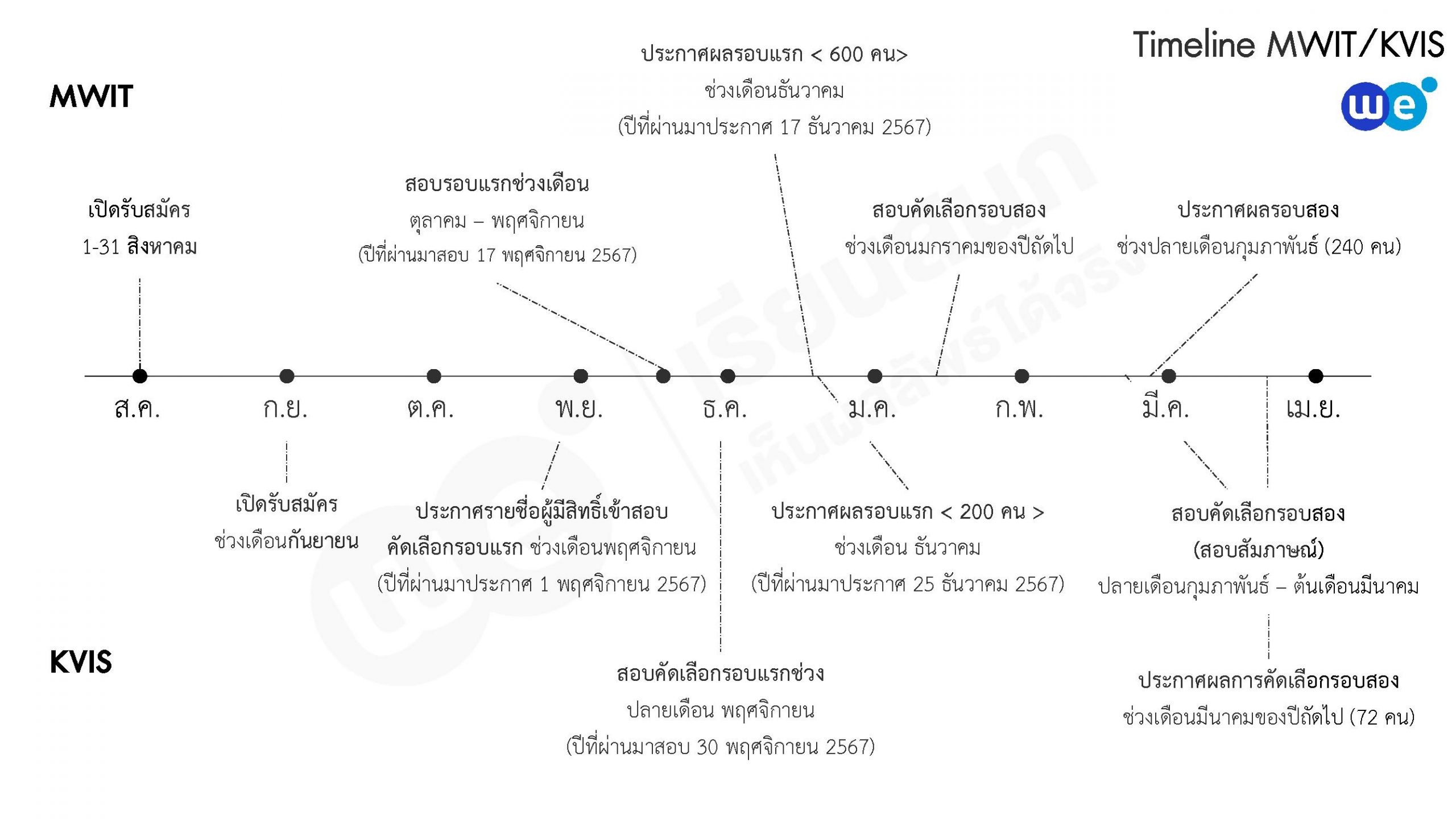 MWIT / KVIS สอบเมื่อไหร? ปฏิทินการสอบคัดเลือกเข้าโรงเรียนมหิดลวิทยานุสรณ์ และโรงเรียนกำเนิดวิทย์