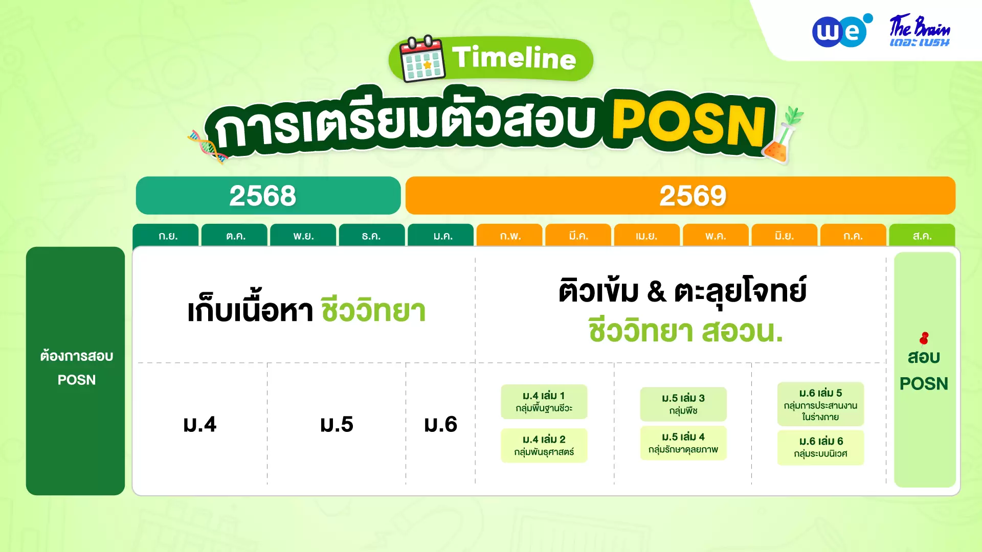 Timeline การเตรียมตัวสอบ สอวน. ชีววิทยา
