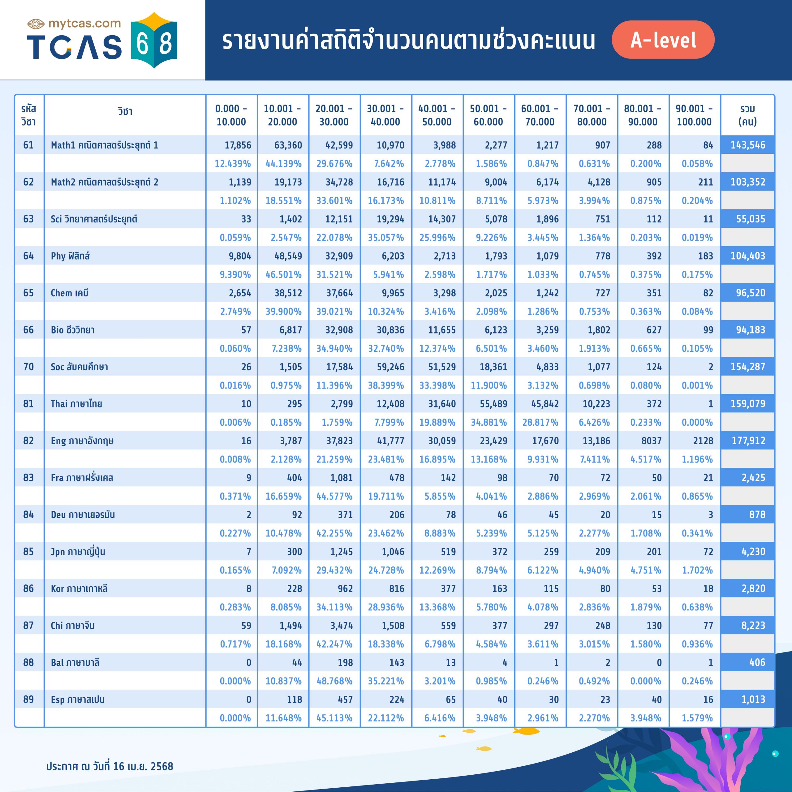รายงานค่าสถิติจำนวนคนตามช่วงคะแนน A-Level จาก Mytcas.com