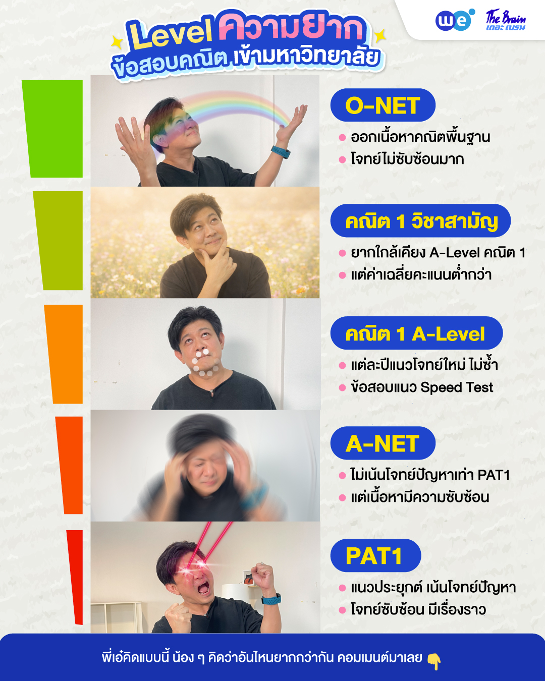 เปรียบเทียบข้อสอบเข้ามหาวิทยาลัย วิชาคณิตศาสตร์ (อดีต-ปัจจุบัน) สนามไหนยากที่สุด?