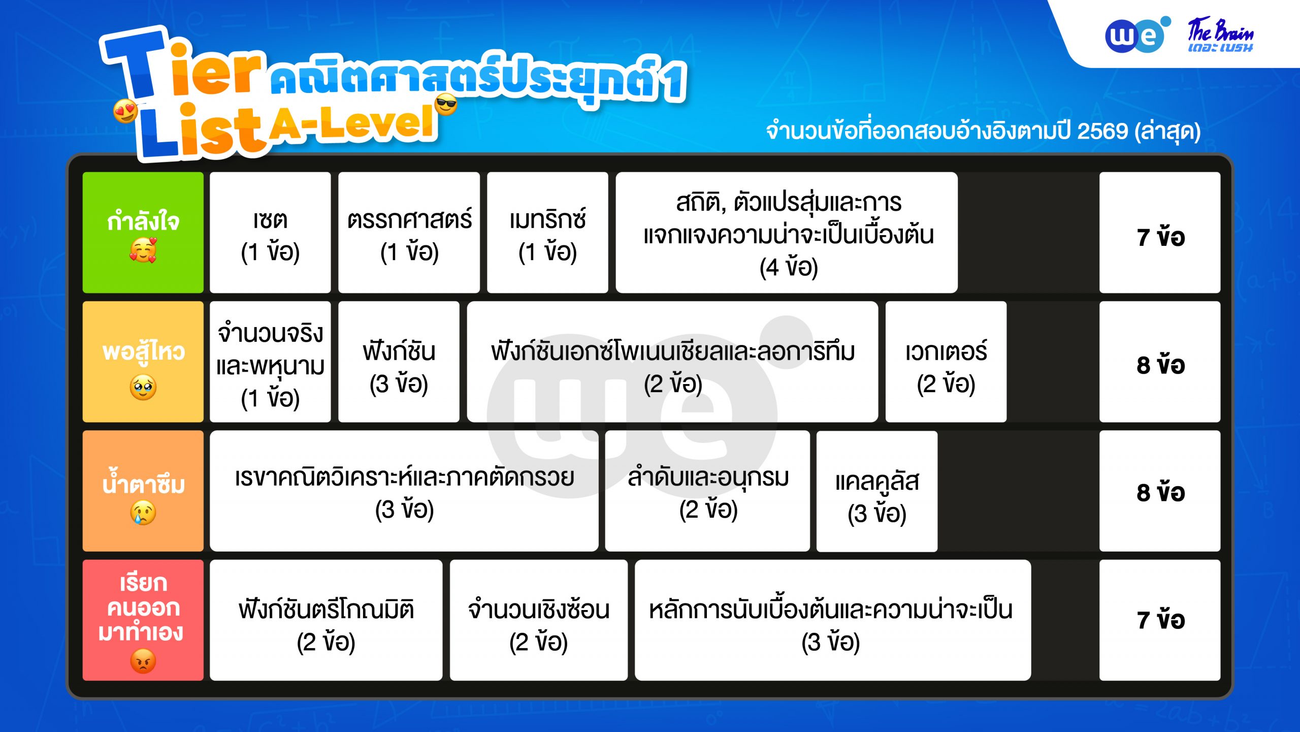 จัดอันดับบทยากของ A-Level คณิต 1 วิเคราะห์จากข้อสอบจริงปี 2569
