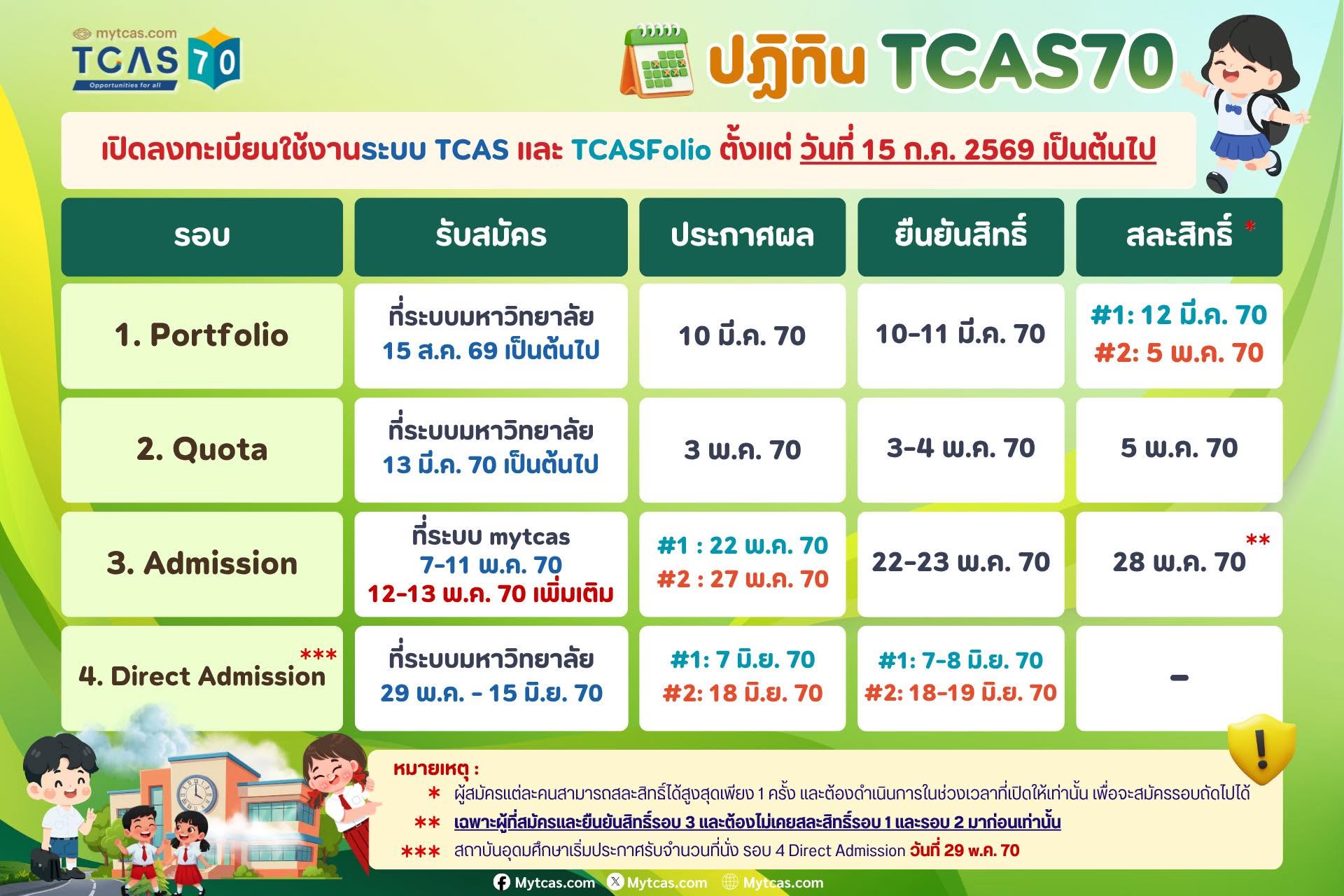 ปฏิทินการสอบ TCAS70 ทั้ง 4 รอบ ครบทั้งวันรับสมัคร ประกาศผล ยืนยันสิทธิ์ สละสิทธิ์