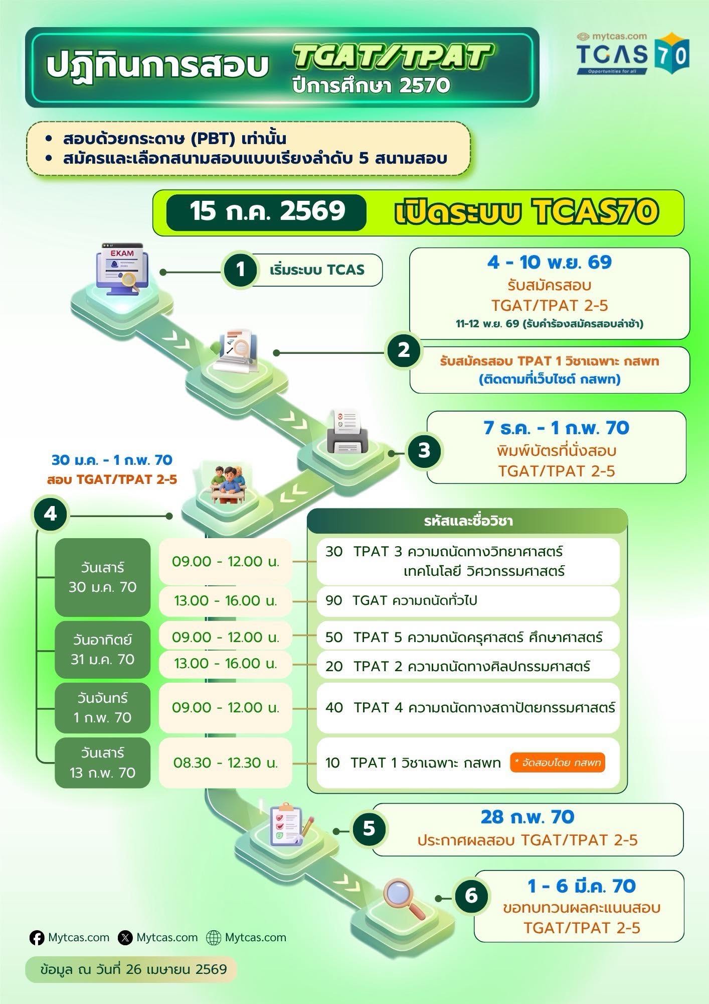 ปฏิทินการสอบ TCAS70 กำหนดการสอบ TGAT และ TPAT