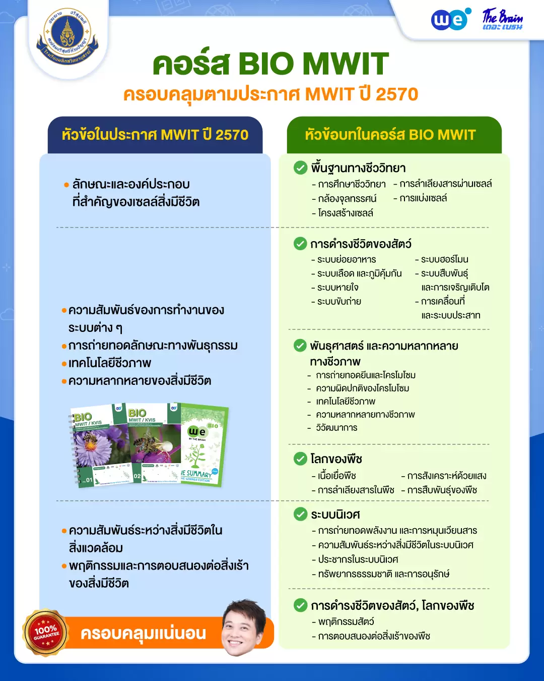 BIO MWIT / KVIS ติวเข้ม+ตะลุยโจทย์ ชีววิทยา ครอบคลุมเนื้อหาตามประกาศ MWIT ปี 2570