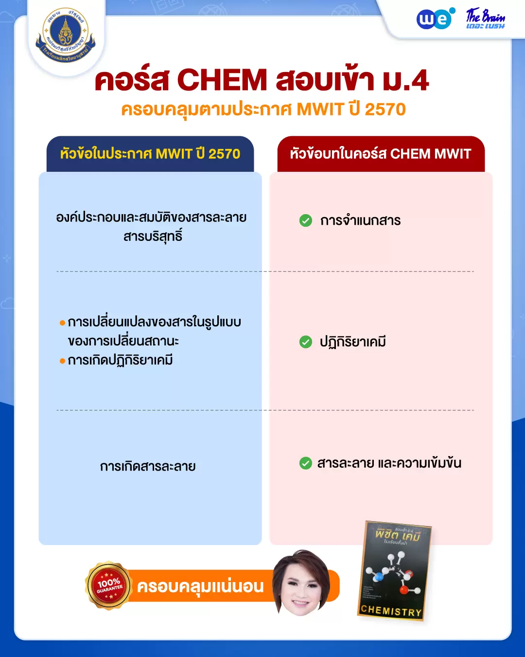 ติวเข้ม+ตะลุยโจทย์ เคมี สอบเข้า ม.4 ครอบคลุมเนื้อหาตามประกาศ MWIT ปี 2570